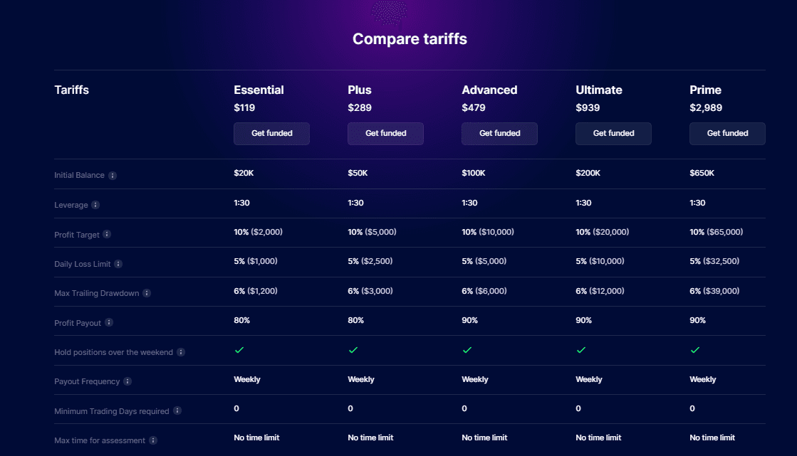 SabioTrade Review: How to Get Funded?